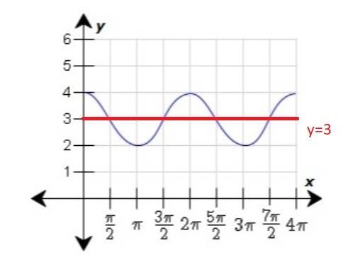 The graph of a cosine function is shown. plot the line that represents the midline of the given peri