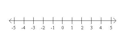 Use a number line to find the absolute value of -3 and 3