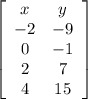 \left[\begin{array}{cc}x&y&-2&-9&0&-1&2&7&4&15\end{array}\right]