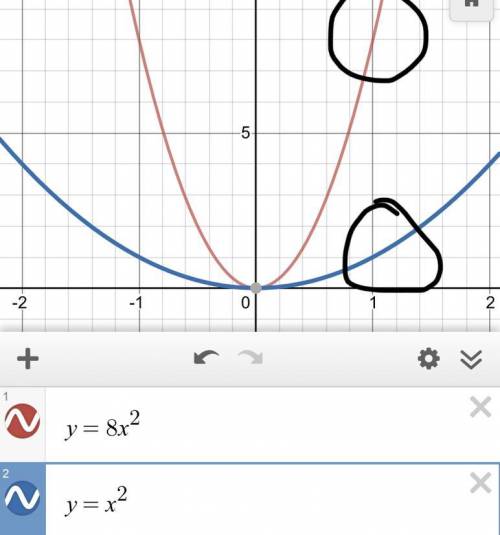 If the value of a is 8 in F(x)=ax^2 What does the graph look like