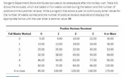A jewelry store distributes bonuses after the holiday rush. The table shows the bonuses based on ful