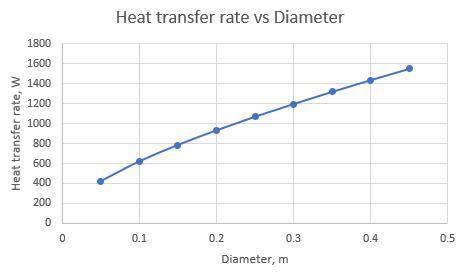 Determine the convection heat transfer coefficient, thermal resistance for convection, and the conve