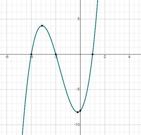 PLEASE HELP: write a possible function, f(x), in factored form that could model the graph below​
