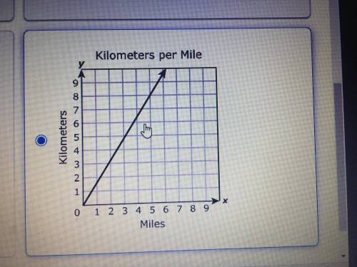 a distance of 1.6 kilometers is approximately equal to a distance of 1 mile wich graph has a slope t