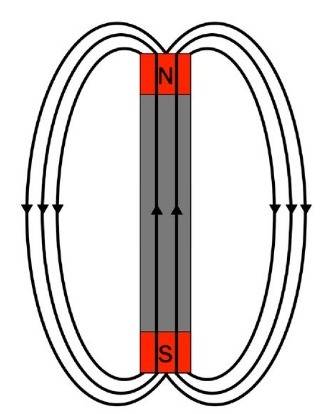 What is the direction of magnetic field lines inside any magnet?   a.) they travel from north to sou