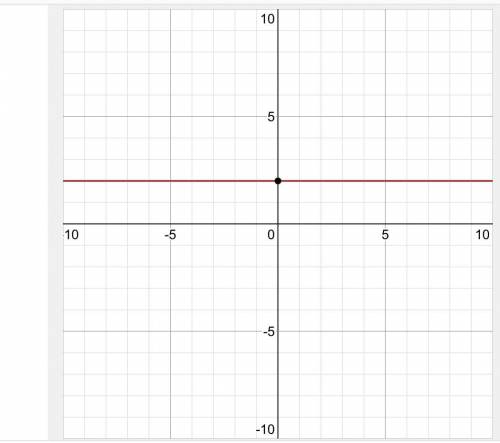 How do I Graph: y = 2(2*)