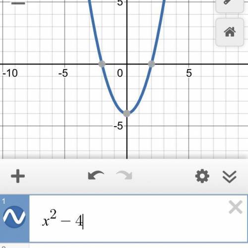 Suppose f(x) = x^2 - 4. Find the graph of f(1/4x)​