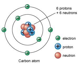Answer  the specific particles of an atom—proton, neutron, electron—and their relationship with one 