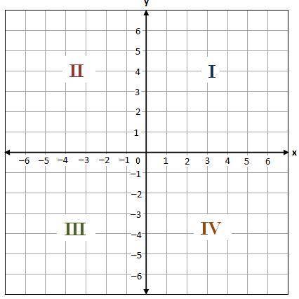 Which point is located in Quadrant I?