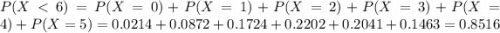 P(X < 6) = P(X = 0) + P(X = 1) + P(X = 2) + P(X = 3) + P(X = 4) + P(X = 5) = 0.0214 + 0.0872 + 0.1724 + 0.2202 + 0.2041 + 0.1463 = 0.8516