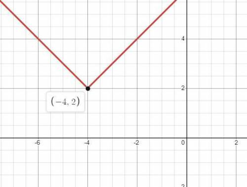 14. Where would you plot the vertex on the graph of the following

absolute value equation? Enter yo
