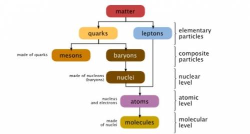 Materials have unique properties because each one is made up of different kinds of which particle?  