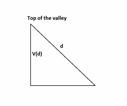 Aria walked down a trail into a valley. v(d) models aria's vertical distance from the top of the val