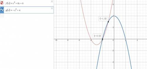 Graph the functions on the same coordinate plane.  f(x)=x^2+6x+8  g(x)=−x^2+4  what are the solution