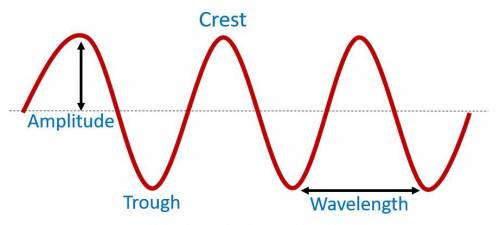 In a wave, what is a distance between two crests or two troughs called?

is the distance between two
