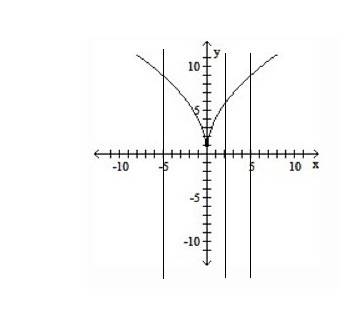 Determine whether the graph is the graph of a function. (5 points)