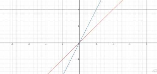 If you vertically stretch the linear parent function f(x)=x, by a factor of 2, what is the equation 