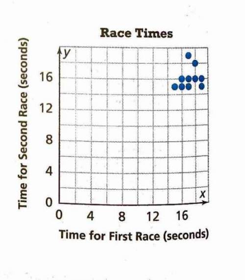 ten athletes ran two races of the same length. The scatter plot shows their times. Select all statem