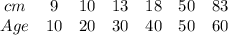 \begin{array}{ccccccc}{cm} & {9} & {10} & {13} & {18} & {50} & {83} \ \\ {Age} & {10} & {20} & {30} & {40} & {50} & {60} \ \end{array}