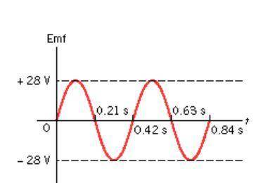The drawing shows a plot of the output emf of a generator as a function of time t. The coil of this