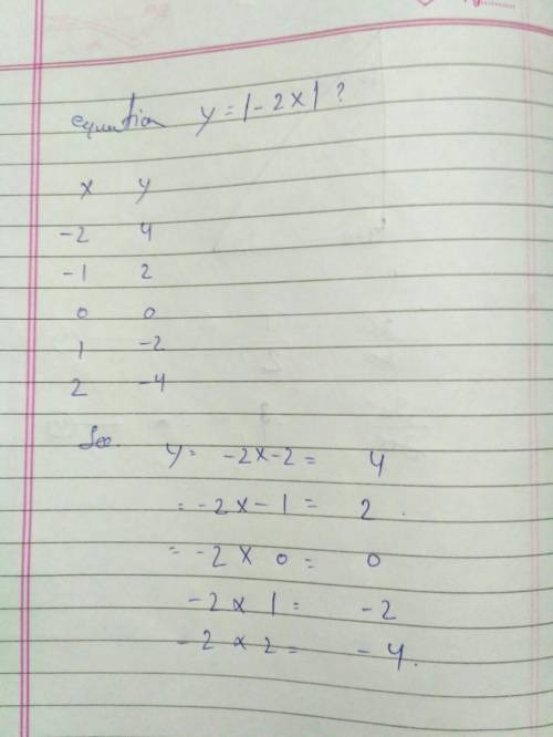 What table of values goes with the equation y = |-2 x |?  x y -2 4 -1 2 0 0 1 -2 2 -4 x y -2 4 -1 2 