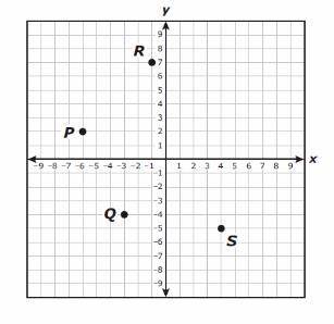 The coordinate grid shows points P, Q, R, and S. All the coordinates for these points are integers.