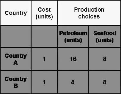According to opportunity costs, should specialize in petroleum. According to opportunity costs, shou
