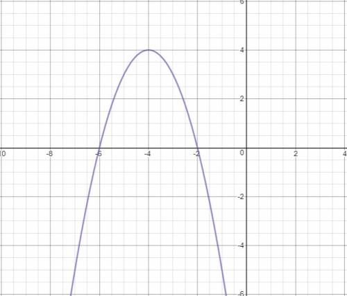The graph of the function f(x) = –(x + 2)(x + 6)is shown below. which statement about the function i