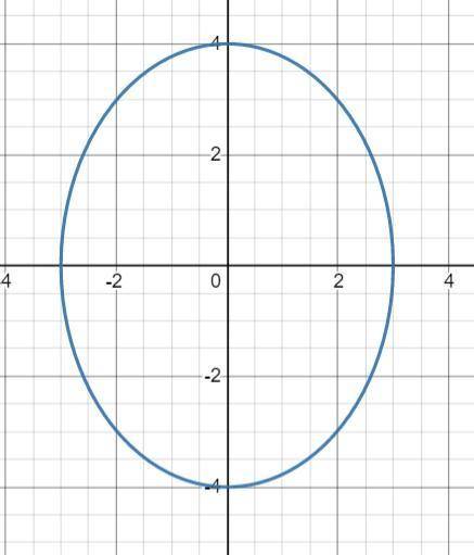 Graph the ellipse with equation x2/9+y2/16 = 1