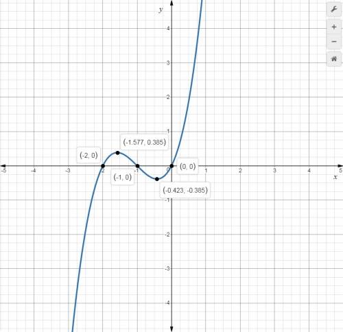 For 9–10, use a graphing calculator to graph the function. then use the graph to determine the numbe