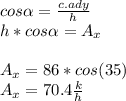 cos\alpha =\frac{c.ady}{h} \\h*cos\alpha =A_{x}\\ \\A_{x}=86*cos (35)\\A_{x} =70.4 \frac{k}{h}