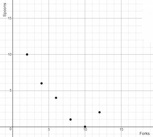 Use the data to create a scatter plot\ forks:  2,4,6,8,10,12 spoons:  10,6,4,1,0,2