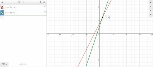 Graph the equations to solve the system y=2x+4 y=3x+3