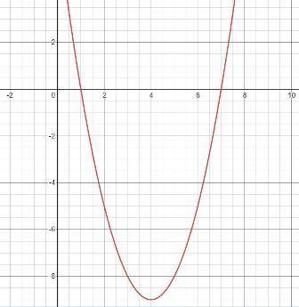 Use the drawing tools to form the correct answers on the graph.

Plot the zeros of this function:
f(