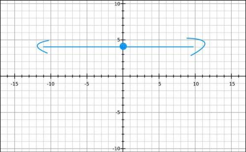 Help Please
Graph x>4.