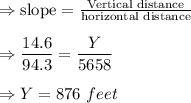 \Rightarrow \text{slope}=\frac{\text{Vertical distance}}{\text{horizontal distance}}\\\\\Rightarrow \dfrac{14.6}{94.3}=\dfrac{Y}{5658}\\\\\Rightarrow Y=876\ feet