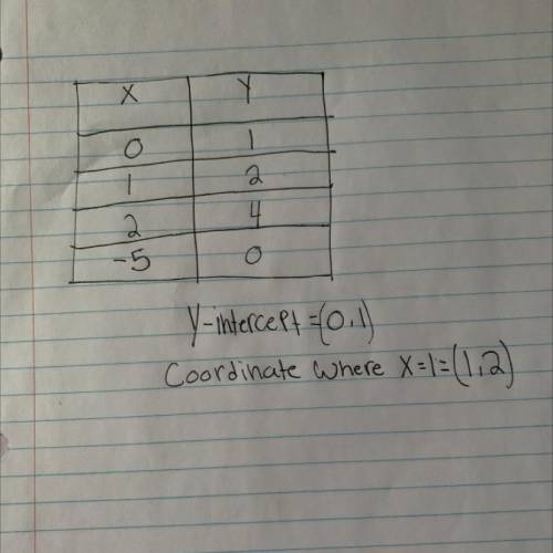 Complete the table. Then identify the y intercept and the coordinate where x = 1. (Help please)