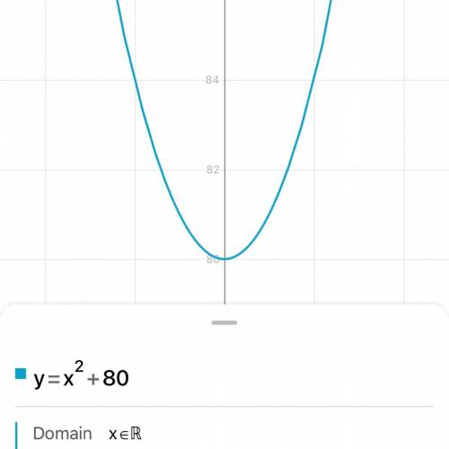 X^2+16+64 find the domain