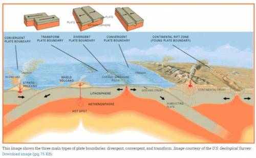 1. At which type of boundary does new oceanic crust form?

2. Why is this type of boundary also know