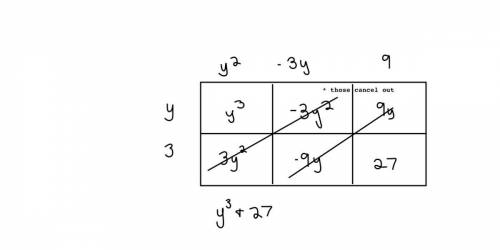 What is the product of (y+3)(y^2- 3y+9)