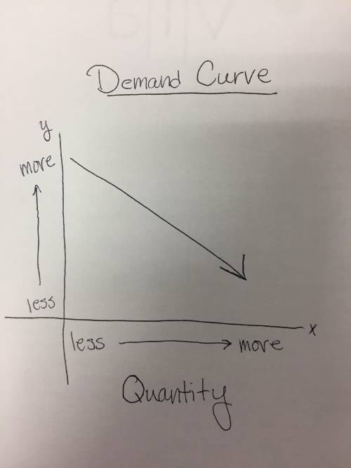 According to the law of demand, there is an inverse relationship between price and quantity demanded
