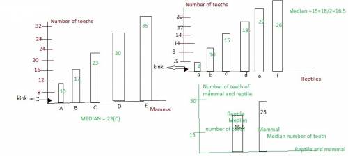 Which type of graph would allow us to compare the median number of teeth for mammals and reptiles ea