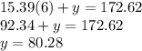 15.39(6)+y=172.62\\92.34 + y = 172.62\\y= 80.28
