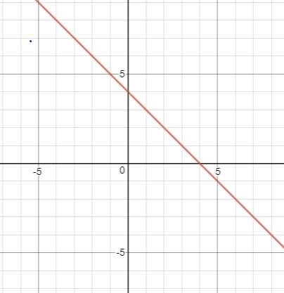How do you graph linear equation x+y=4