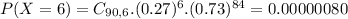 P(X = 6) = C_{90,6}.(0.27)^{6}.(0.73)^{84} = 0.00000080