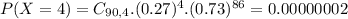 P(X = 4) = C_{90,4}.(0.27)^{4}.(0.73)^{86} = 0.00000002