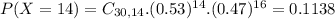 P(X = 14) = C_{30,14}.(0.53)^{14}.(0.47)^{16} = 0.1138