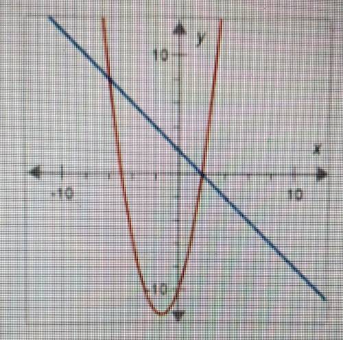 How many solutions does the nonlinear system of equations graphed below

have?
10-
-10
10
-10-
A. TW