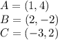 A = (1,4)\\B = (2,-2)\\C = (-3,2)