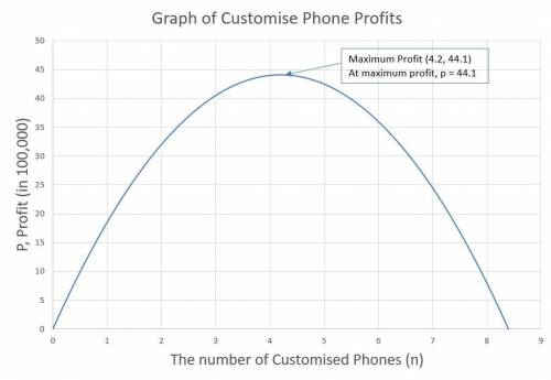 The equation relating the number of customized cell phones produced and the profit per cell phone is